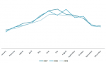 Weddings by month